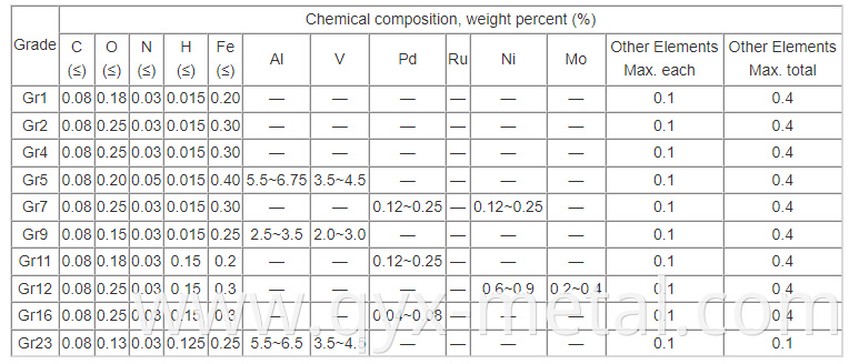Titanium Block Chemical composition